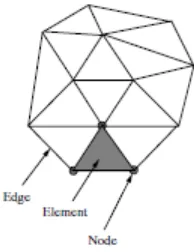 Gambar 3.1 Contoh node, edge, dan mesh 