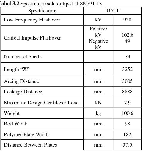 Tabel 3.3 Data sheet material penyusun tower transmisi dan konduktor 