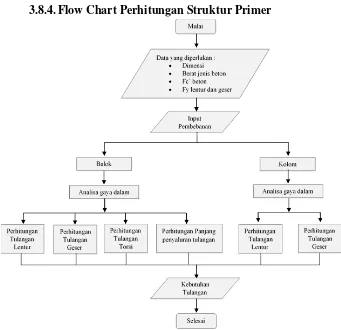 Gambar 3.8. Flow Chart Proses Perhitungan Struktur Primer 