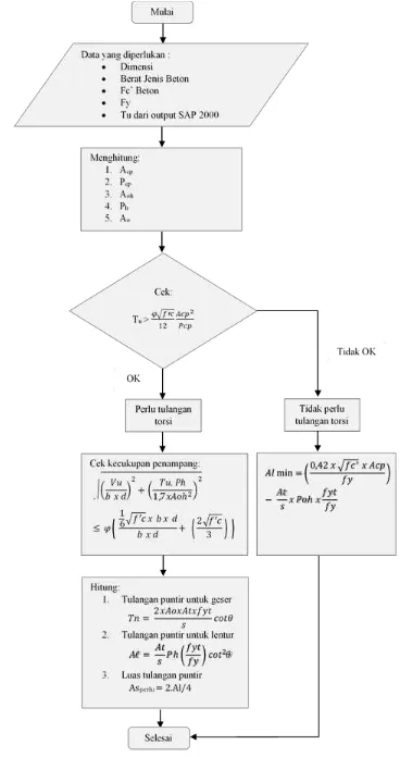 Gambar 3.11. Flow Chart Proses Perhitungan Penulangan Torsi Balok 