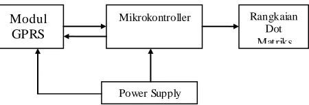 Gambar 3 Diagram blok rangkaian visualisasi halte  