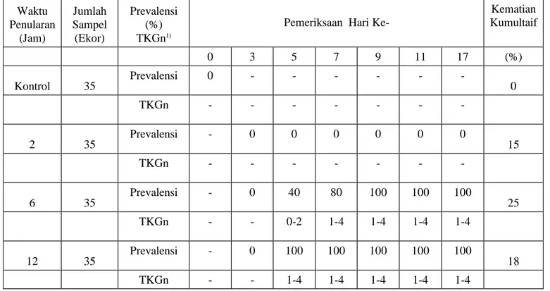 Tabel 2.  Prevalensi/tingkat keganasan virus MBV pada uji penularan virus aktif.  