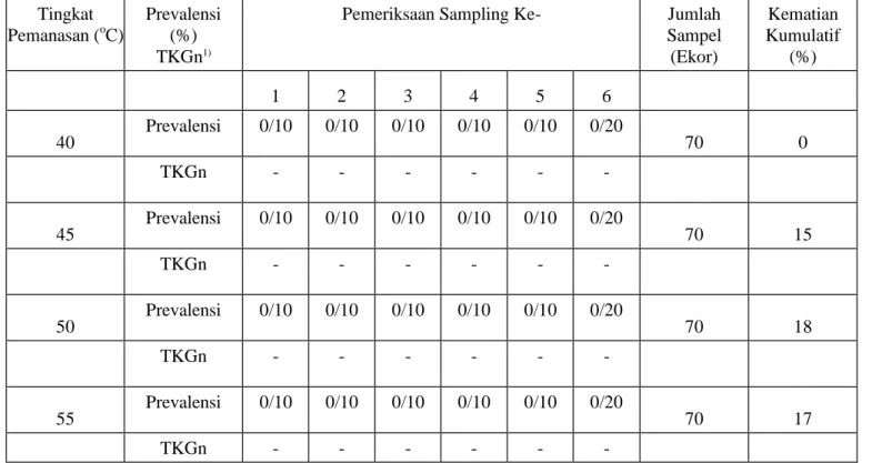 Tabel 3.  Prevalensi/tingkat keganasan virus MBV pada beberapa tingkat pemanasan.  Tingkat  Pemanasan ( o C)  Prevalensi (%)  TKGn 1)