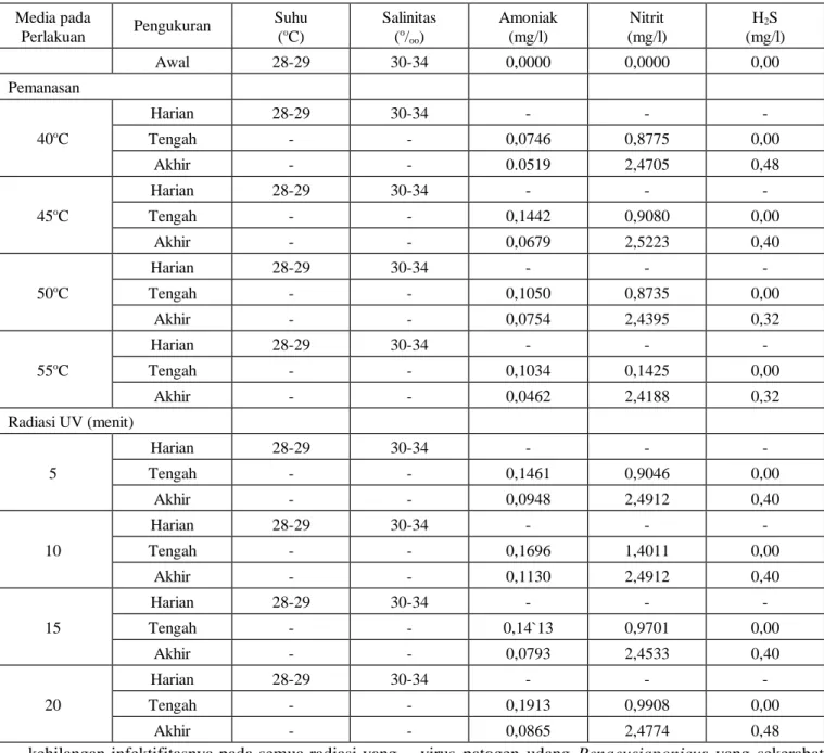 Tabel  5.  Hasil  pengukuran  kualitas  media  pemeliharaan  benih  udang  windu  (Penaeus  monodon  Fab.)  selama  percobaan