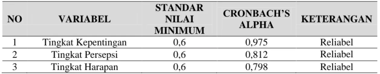 Tabel 2. Hasil uji reliabilitas  NO  VARIABEL  STANDAR NILAI  MINIMUM  CRONBACH’S ALPHA  KETERANGAN 