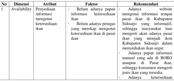 Tabel 7. Rekomendasi perbaikan bagi kualitas pelayanan yang terdapat di tempat pasar ikan  No  Dimensi  Atribut  Faktor  Rekomendasi  1  Availability  Penyediaan 