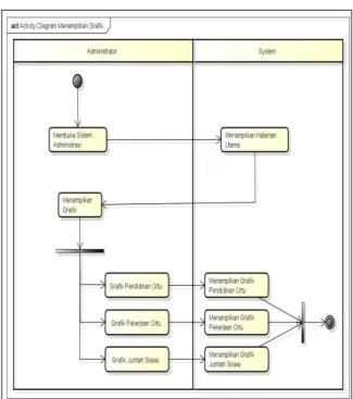 Gambar 4. Activity Diagram Administrator  dalam Pengolahan Data 