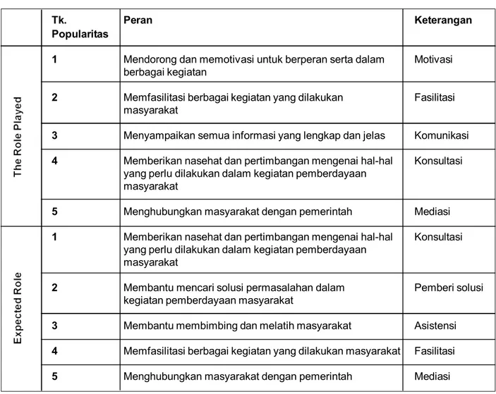 Tabel  2. Matriks Popularitas Perangsang Untuk Peran Fasilitator