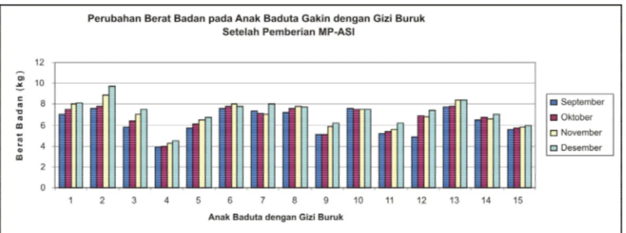 Gambar    2.  Grafik  Perubahan  Berat  Badan  Anak  Baduta  Selama  Pemberian  MP-ASI