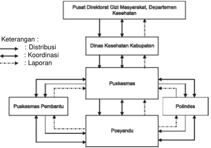 Gambar    5.  Mekanisme  Distribusi  MP-ASI  Versi-1