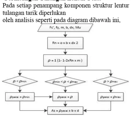 Gambar 2. 4Diagram alir perhitungan penulangan komponen 