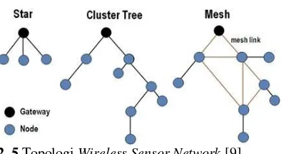 Gambar 2. 5 Topologi Wireless Sensor Network [9] 