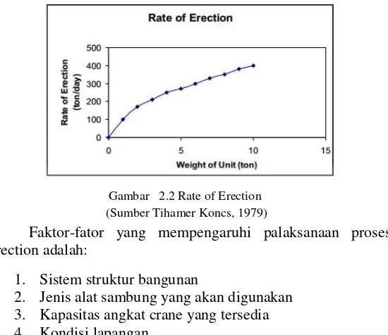 Gambar 22.2 Rate of Erection 