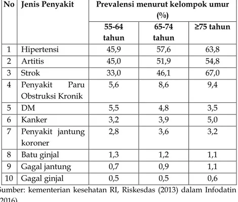 Tabel 1  Sepuluh penyakit tertinggi yang diderita lansia di  Indonesia berdasarkan Kemenkes RI, Riskesdas (2013)  No  Jenis Penyakit  Prevalensi menurut kelompok umur 