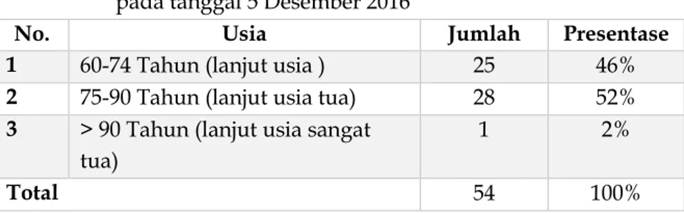 Tabel  3.2  Distribusi  Lansia  Berdasarkan  Usia  di  UPT  PSLU  Blitar  pada tanggal 5 Desember 2016 