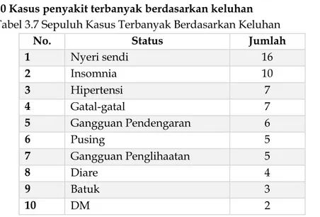 Tabel 3.8 Distribusi Lansia Berdasarkan depresi di UPT PSLU Blitar  pada tanggal 5 Desember 2016 