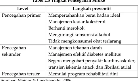 Tabel 2.3 Tingkat Pencegahan Stroke 