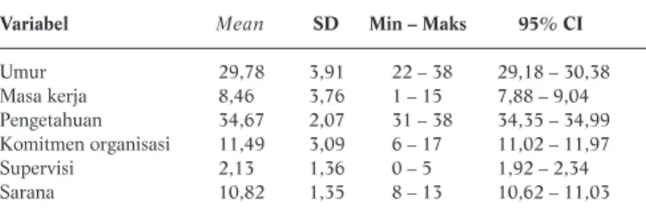 Tabel 2. Statistik Deskriptif Variabel Numerik
