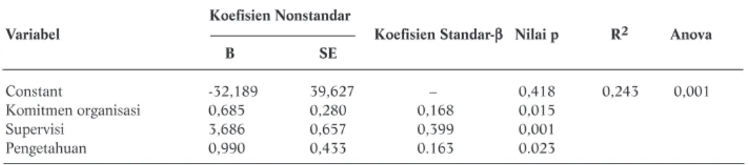Tabel 5.  Model Akhir Analisis Multivariat