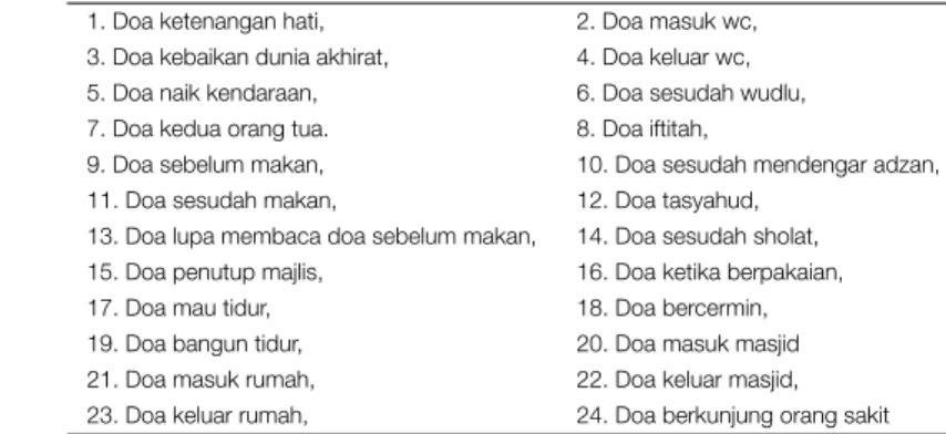 TABLE 1 | Data Jumlah Doa dalam Buku Panduan Doa ada 24 Doa