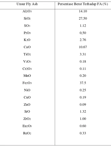 Tabel 3.1 Komponen unsur pembentuk Fly Ash 