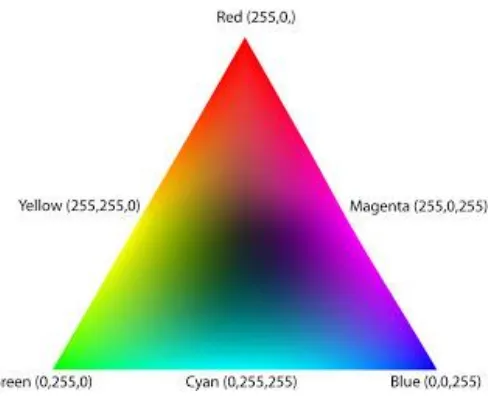 Gambar 2.10 Penyekalaan warna RGB 