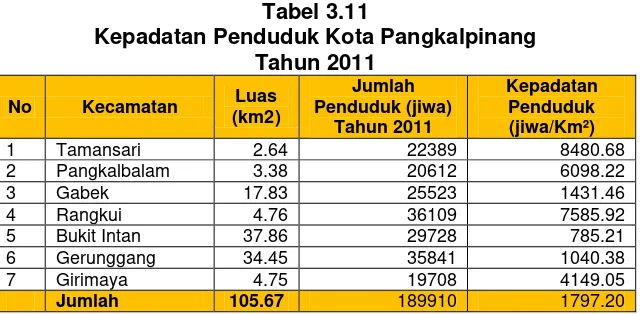 Tabel 3.11 