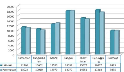 Grafik Struktur Penduduk Berdasarkan Jenis Kelamin Grafik 3.10 Kota Pangkalpinang  Tahun 2011 