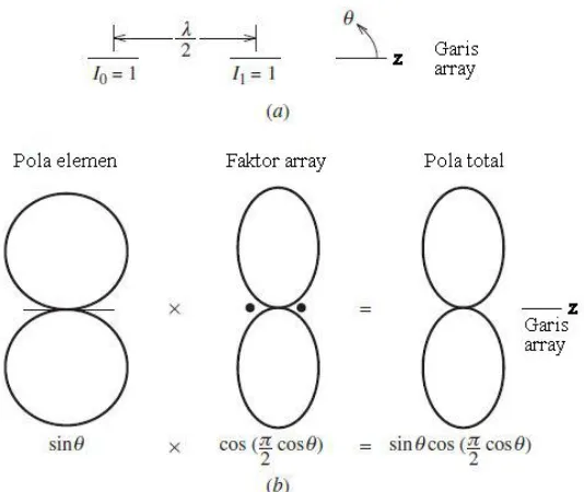 Gambar 2.4 Array dengan amplitudo dan fasa sama, jarak setengah panjang gelombang (a) array dipol pendek, (b) konsep perkalian pola 