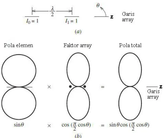 Gambar 2.4 Array dengan amplitudo dan fasa sama, jarak setengah panjang gelombang (a) array dipol pendek, (b) konsep perkalian pola 