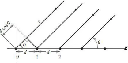 Gambar 2.5 Antena array linier dengan elemen berjarak sama 