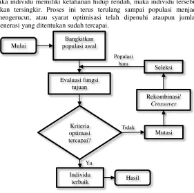 Gambar 2.6 Diagram alir differential evolution 