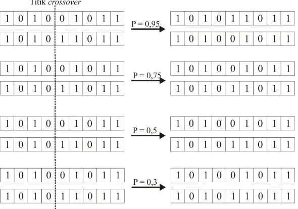 Gambar 2.15 diilustrasikan one point crossoverprobabilitas pindah silang jika nilai acaknya kurang dari probabilitas 