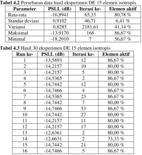 Tabel 4.2 Persebaran data hasil eksperimen DE 15 elemen isotropis 