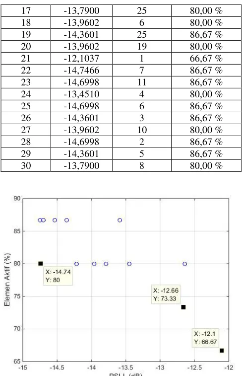 Gambar 4.2 Plot hasil 30 kali eksperimen DE 15 elemen isotropis 