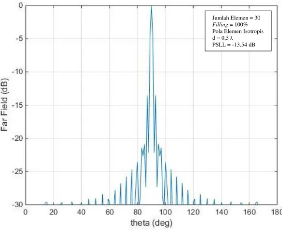 Gambar 4.9 Dense array dari 30 elemen isotropis tanpa metode DE 
