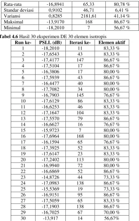 Tabel 4.6 Hasil 30 eksperimen DE 30 elemen isotropis 