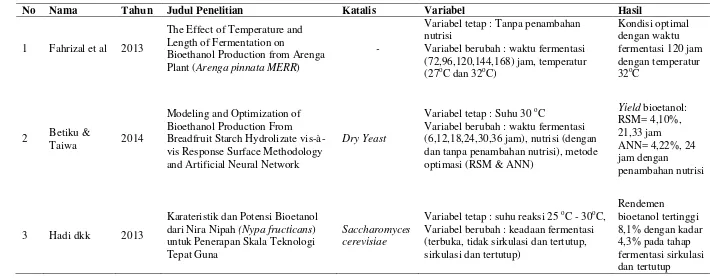 Tabel 1.1 Penelitian yang Telah Dilakukan Tentang Pembuatan Bioetanol dari Berbagai Bahan Baku dan Penggunaan Mikroorganisme Saccharomyces cerevisiae 