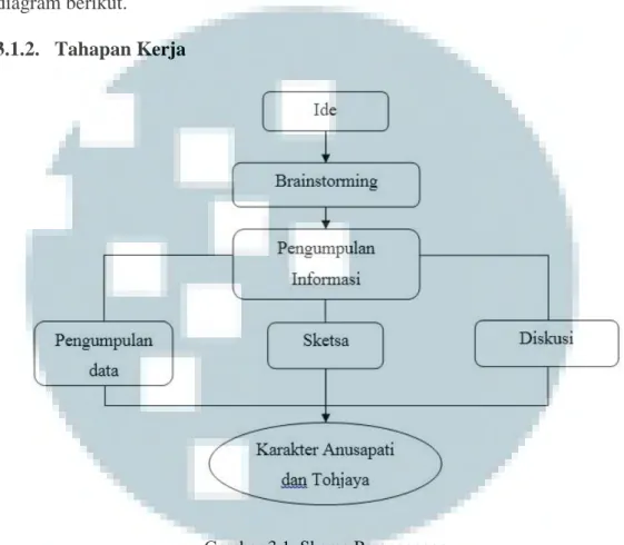 Gambar 3.1. Skema Perancangan 