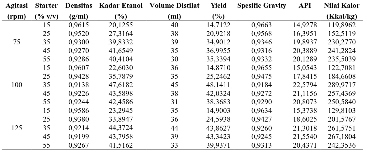 Tabel L1.1 Hasil Analisis Kadar Etanol 