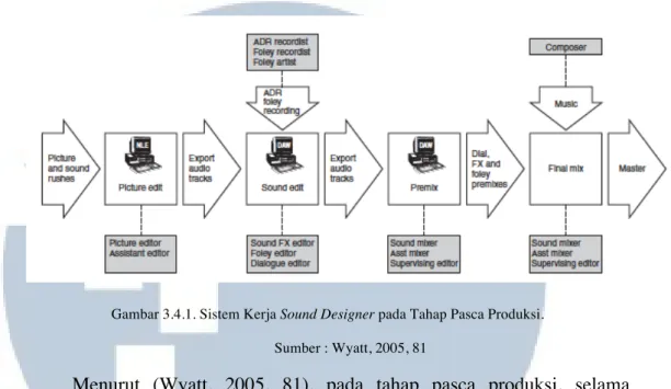 Gambar 3.4.1. Sistem Kerja Sound Designer pada Tahap Pasca Produksi. 