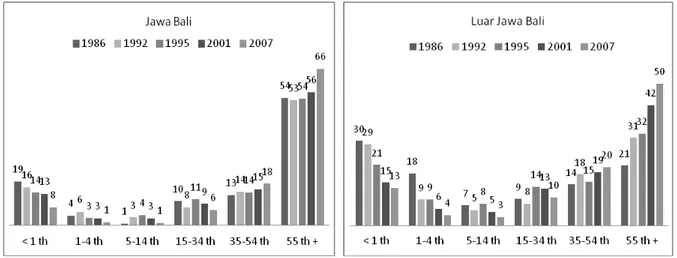 Gambar  1.  Proporsi  Kematian  menurut  Kelompok  Umur  di  Jawa  Bali  dan  Luar  Jawa  Bali,  SKRT 1986, 1992, 1995, Surkesnas 2001, Riskesdas 2007 