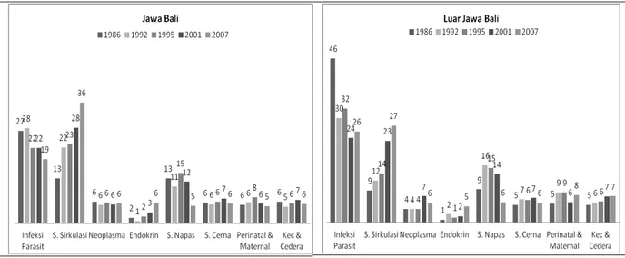 Gambar  3.  Proporsi  Penyebab  Kematian  menurut  Delapan  Penyakit  Utama  di  Jawa  Bali dan  Luar Jawa Bali, SKRT 1986-1995, Surkesnas 2001, Riskesdas 2007 