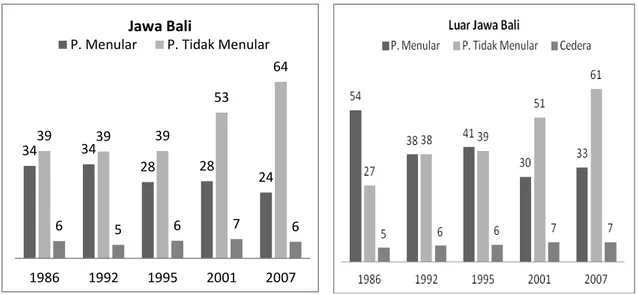 Gambar  4.  Proporsi  Penyebab  Kematian  berdasarkan  Burden  of  Diseases  di  Jawa  Bali  dan  Luar Jawa Bali, SKRT 1986, 1992, 1995, Surkesnas 2001, Riskesdas 2007