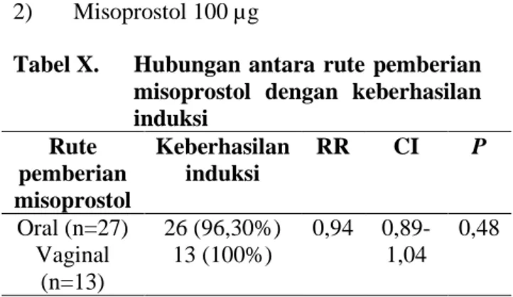 Tabel X.  Hubungan antara rute pemberian  misoprostol dengan keberhasilan  induksi   Rute  pemberian  misoprostol  Keberhasilan induksi  RR  CI  P  Oral (n=27)  26 (96,30%)  0,94   0,89-1,04  0,48 Vaginal  (n=13)  13 (100%) 