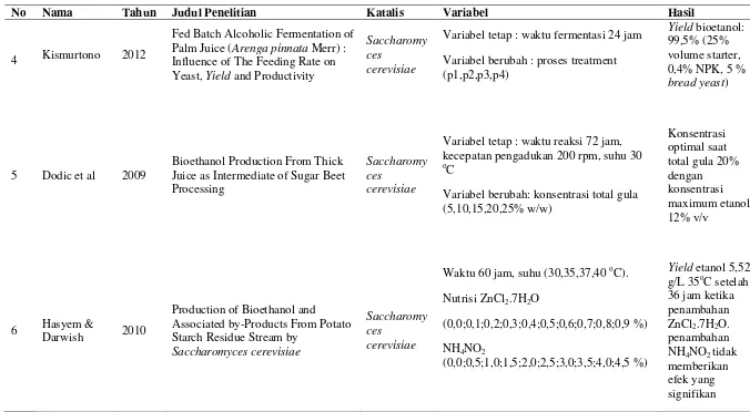 Tabel 1.1 Penelitian yang Telah Dilakukan Tentang Pembuatan Bioetanol dari Berbagai Bahan Baku dan Penggunaan Mikroorganisme Saccharomyces cerevisiae (Lanjutan) 