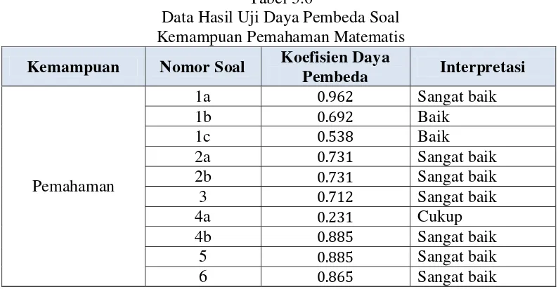 Tabel 3.6 Data Hasil Uji Daya Pembeda Soal 