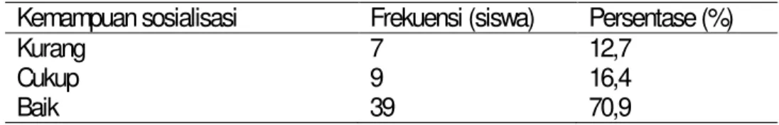 Tabel 1. Distribusi Responden Berdasarkan Kemampuan Sosialisasi di SMP Giripuro Sumpiuh, Desember 2011 (n=55).