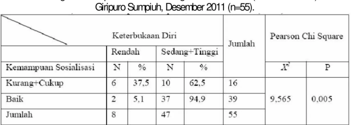 Tabel 3. Hubungan kemampuan sosialisasi dengan self disclosure (keterbukaan diri) di SMP Giripuro Sumpiuh, Desember 2011 (n=55).