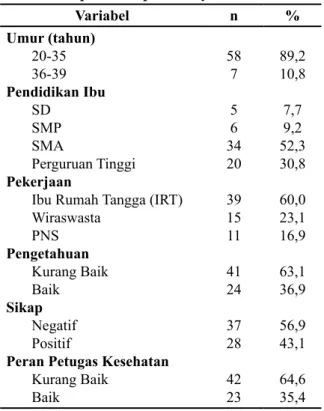 Tabel 2. Pengetahuan, Sikap, dan Peran Petu- Petu-gas dengan Pemberian Imunisasi  Hepatitis B pada Bayi 6 -12 Bulan